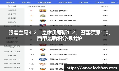 跟着皇马3-2，皇家贝蒂斯1-2，巴塞罗那1-0，西甲最新积分榜出炉